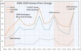 9mm Price History 2006-2020.JPG